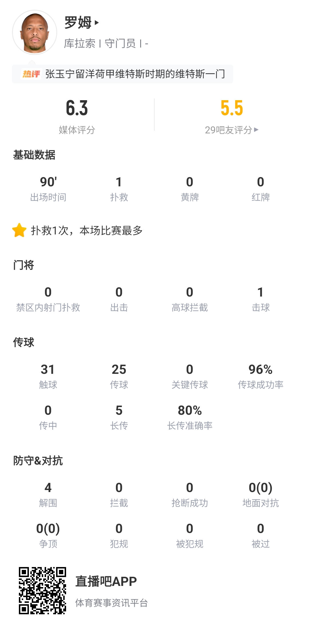 15次扑救创世界杯纪录,库拉索门将鲁姆三个月前曾面对国足两丢球零反应 15次扑救创世界杯纪录,库拉索门将鲁姆三个月前曾面对国足两丢球零反应