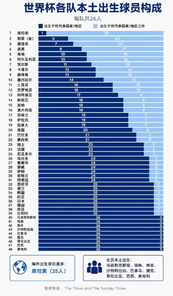 55万人口小国逼平西班牙乌拉圭，佛得角世界杯黑马背后的三个支点
