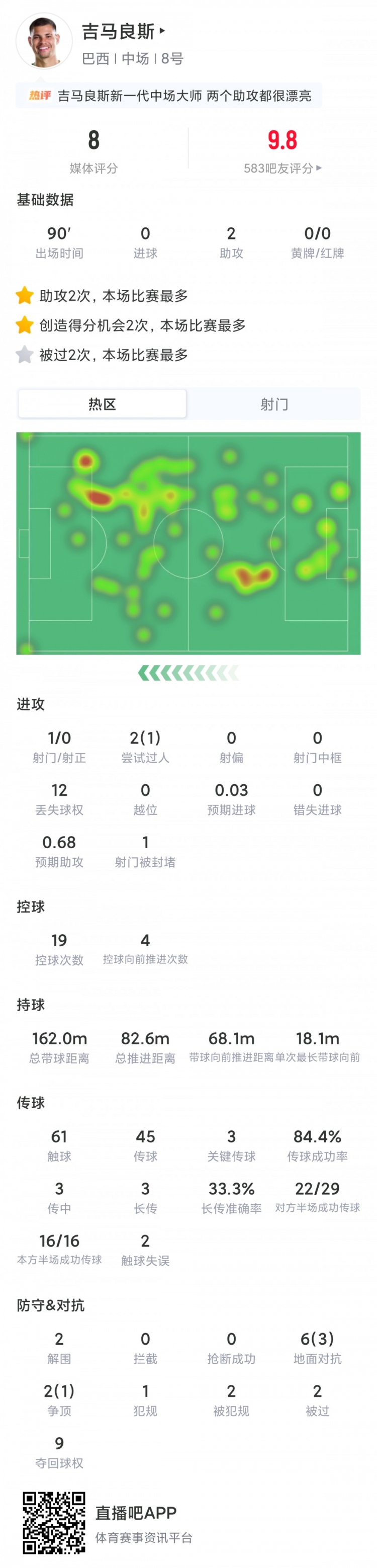 28岁发动机驱动桑巴：吉马良斯3场3助创56年纪录