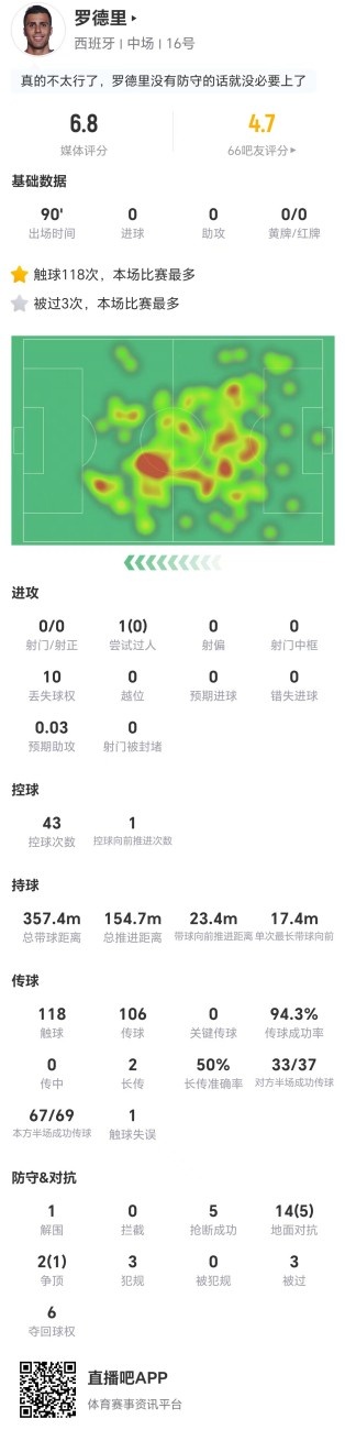 罗德里攻防两端失常：0射0关键传球，16对抗仅6成功
