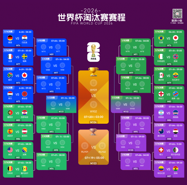2026世界杯淘汰赛对阵出炉 首战南非VS加拿大