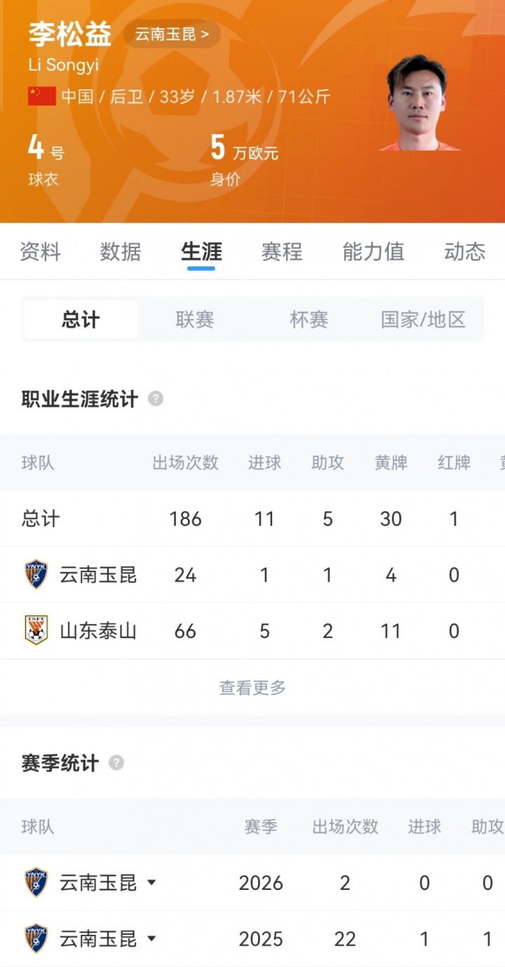 33岁后卫李松益自由身加盟申花 本赛季仅替补2次