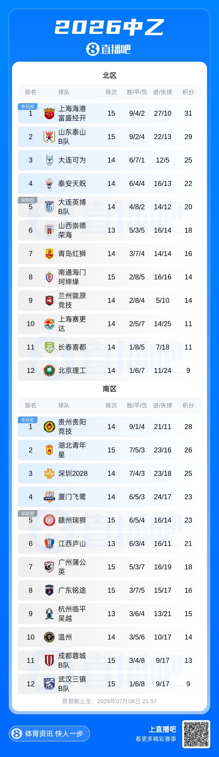 海港B队5-1终结4轮不胜 2分领跑北区 泰山B队4连胜紧追 海港B队5-1终结4轮不胜 2分领跑北区 泰山B队4连胜紧追