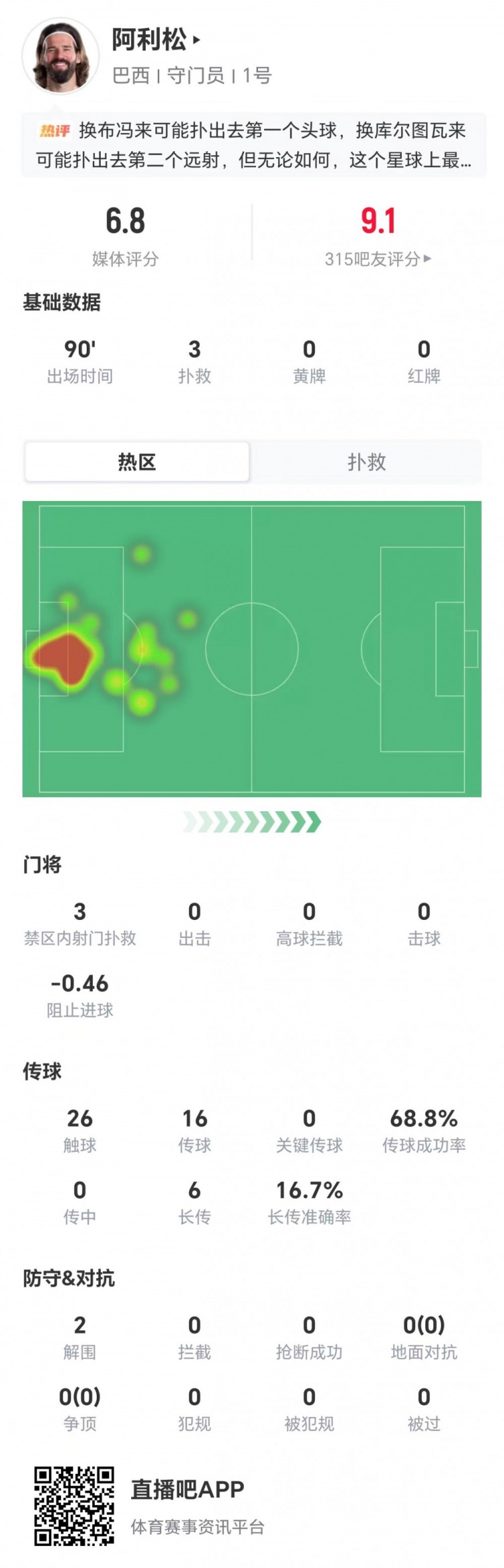 阿利松3扑救+2解围难救主，巴西1-2负挪威门将评分6.8