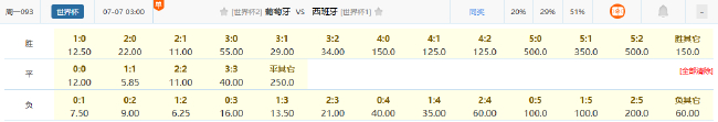 西葡大战数据解码:近7次交手6平,但西班牙火力碾压葡萄牙 西葡大战数据解码:近7次交手6平,但西班牙火力碾压葡萄牙