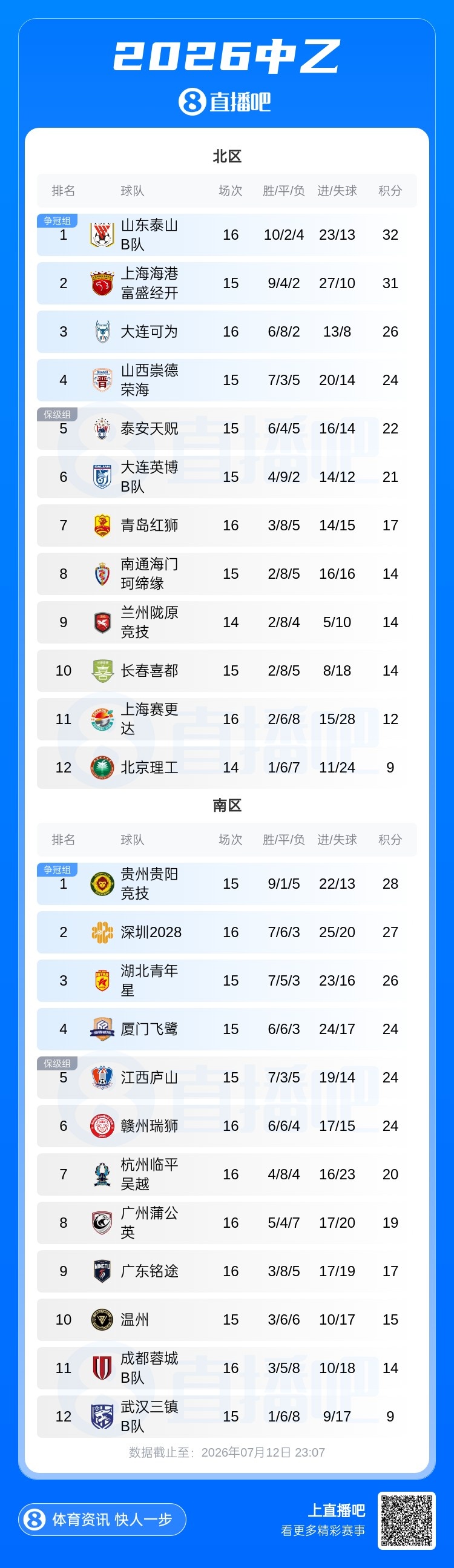北区榜首易主:山东泰山B队多赛一场1分领跑,大连可为平局仍列第三 北区榜首易主:山东泰山B队多赛一场1分领跑,大连可为平局仍列第三