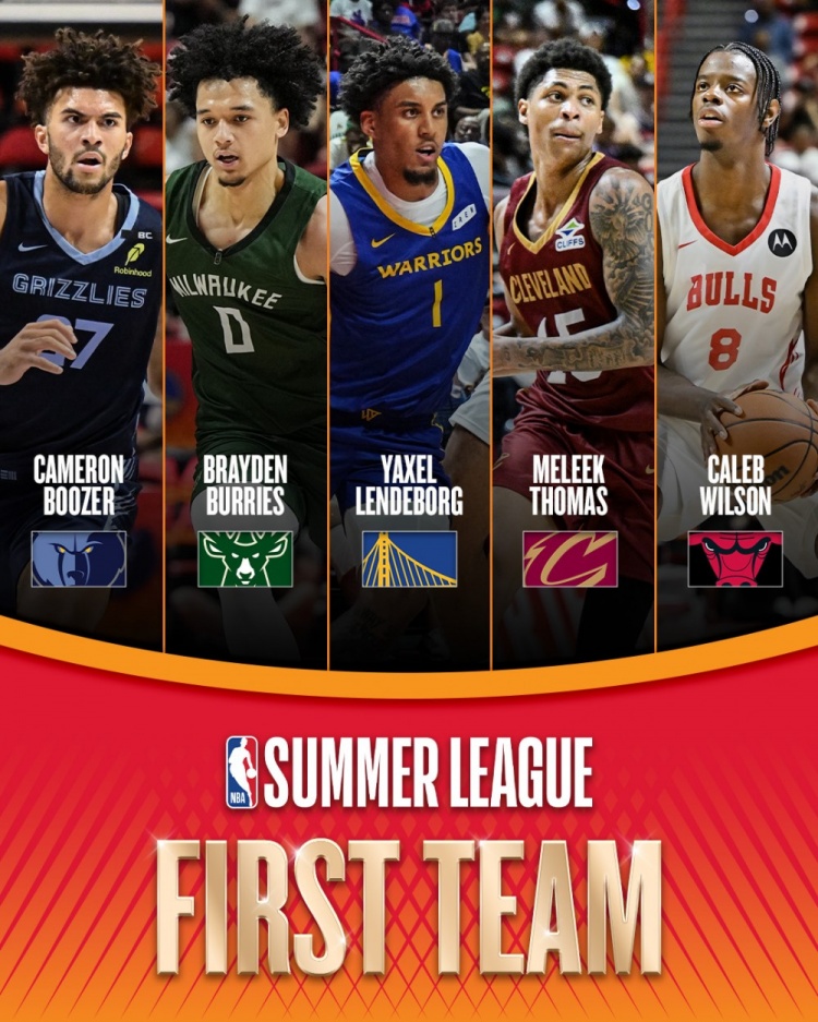 NBA官方公布夏联一阵:双MVP伦德博格领衔,布泽尔、托马斯入选 NBA官方公布夏联一阵:双MVP伦德博格领衔,布泽尔、托马斯入选