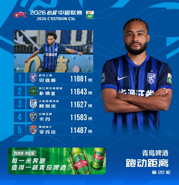 贝维斯11881米领跑中超第20轮跑动榜