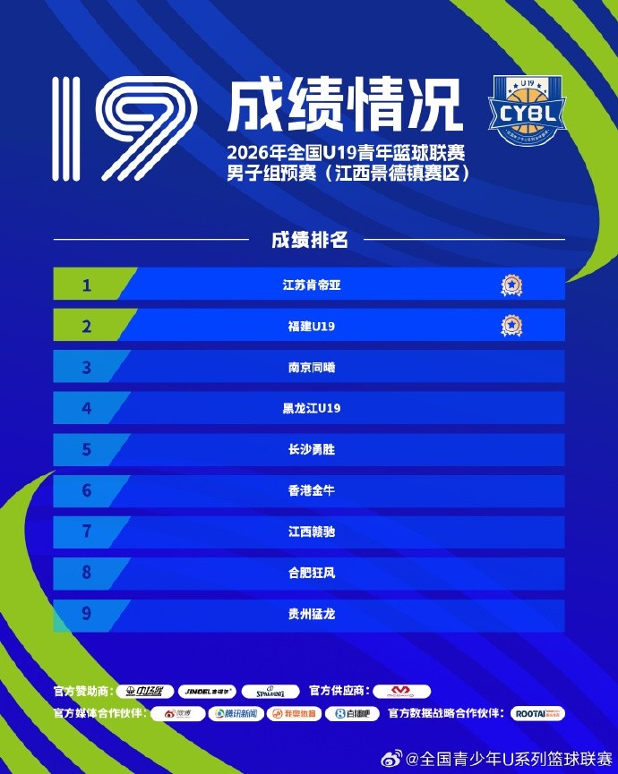 2026全国U19男青预赛收官 16队锁定决赛门票 2026全国U19男青预赛收官 16队锁定决赛门票