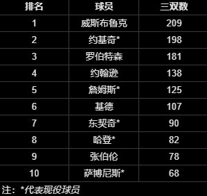 威少宣布退役,18个赛季209次三双成历史,75大排名引争议 威少宣布退役,18个赛季209次三双成历史,75大排名引争议