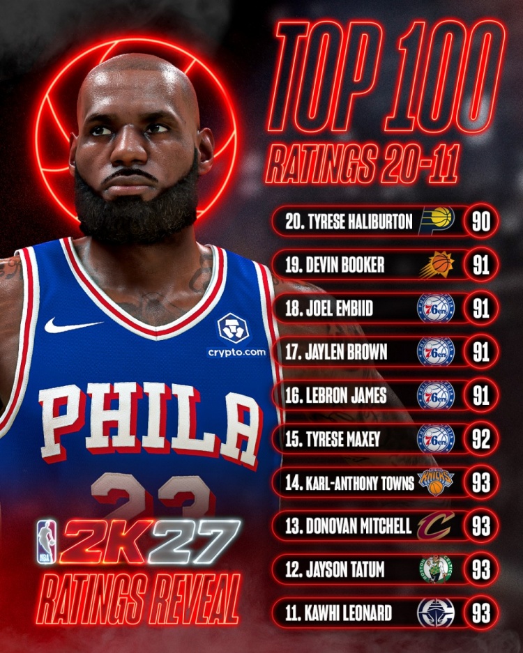 NBA 2K能力值20-11:马克西92压詹姆斯,伦纳德93领跑 NBA 2K能力值20-11:马克西92压詹姆斯,伦纳德93领跑