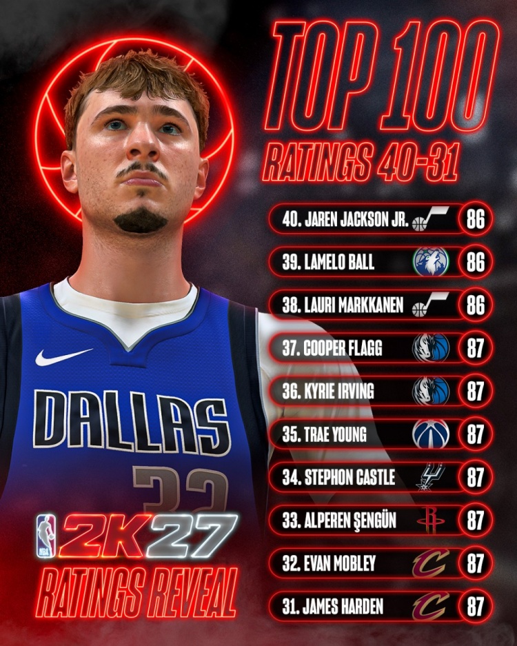 NBA 2K27能力值第31-40位公布 七人同获87