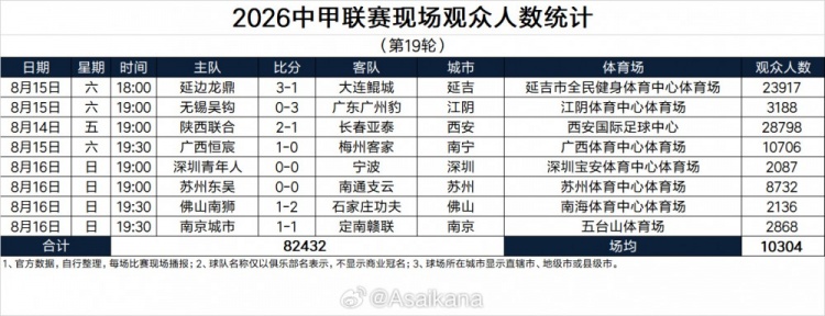 中甲第19轮上座统计:陕西联合28798人居首 场均破万 中甲第19轮上座统计:陕西联合28798人居首 场均破万
