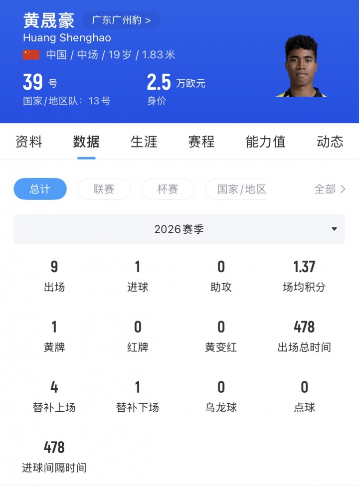 广州豹19岁混血小将黄晟豪打入处子球，此前随U19国足征战土伦杯