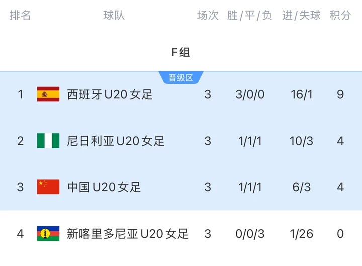进16强!中国U20女足净胜球劣势小组第三出线,将战D1意大利 进16强!中国U20女足净胜球劣势小组第三出线,将战D1意大利