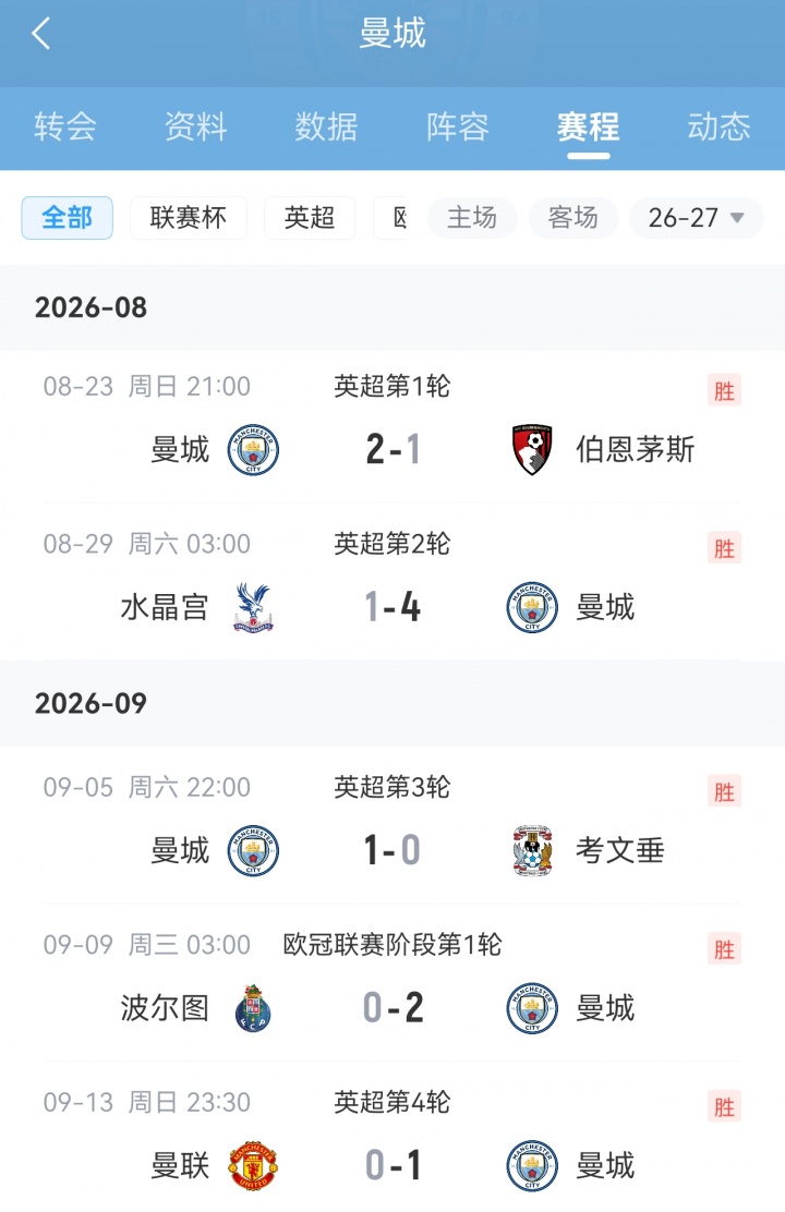 难道他真是天才？马雷斯卡接手曼城4轮全胜+赢下德比，仅输社区盾