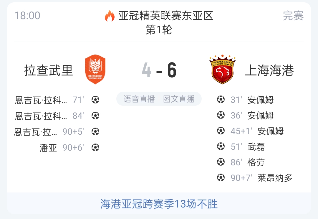 时隔近两年首胜!海港客场6-4取胜,结束跨赛季亚冠13轮不胜 时隔近两年首胜!海港客场6-4取胜,结束跨赛季亚冠13轮不胜