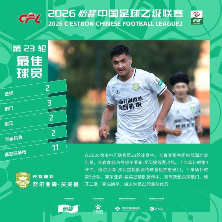 双响+绝杀,官方:长春喜都前锋努尔亚森当选中乙第23轮最佳球员