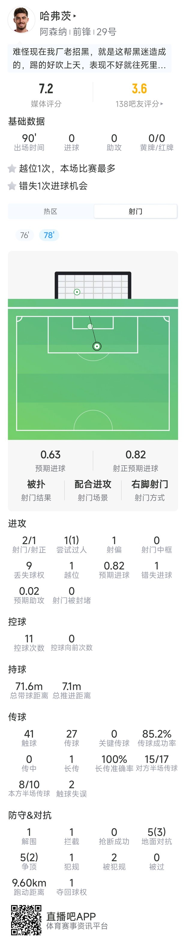 哈弗茨本场数据：2射1正，1次过人，1次错失良机，评分7.2分